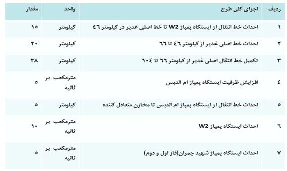تامین آب شرب 26شهر و 1000روستای خوزستان تا 25 سال