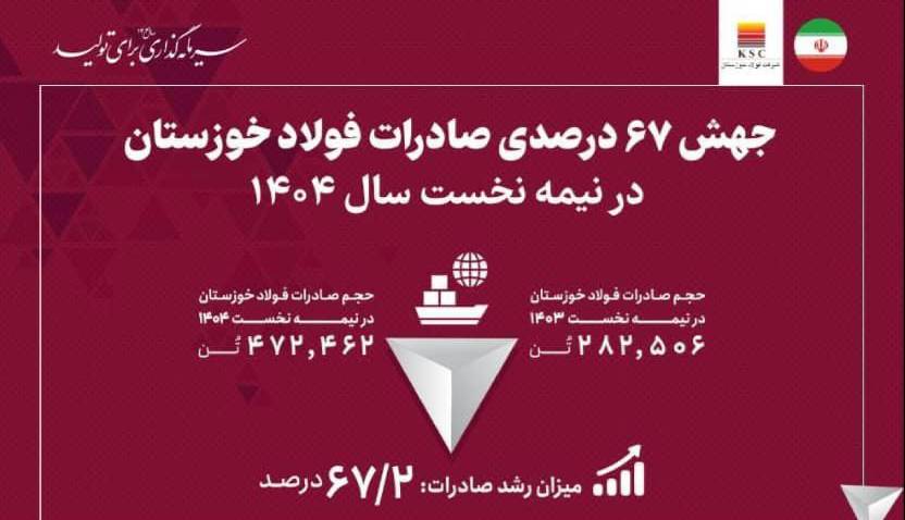 جهش ۶۷ درصدی صادرات فولاد خوزستان در نیمه نخست سال ۱۴۰۴