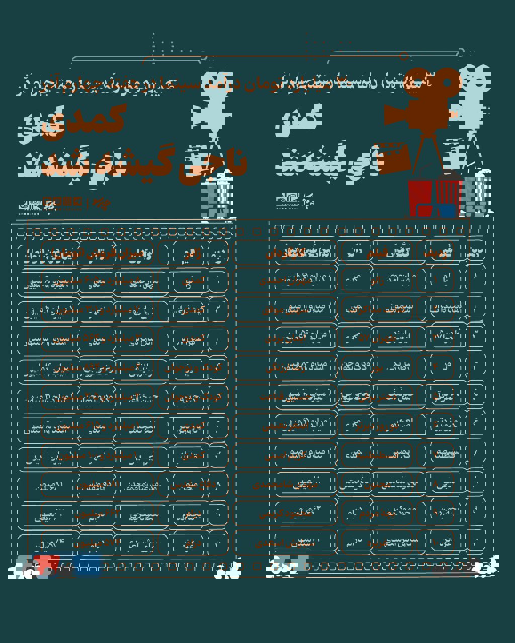 ۳۰ میلیارد تومان درآمد سینما در هفته چهارم آذر؛ کمدی ناجی گیشه شد