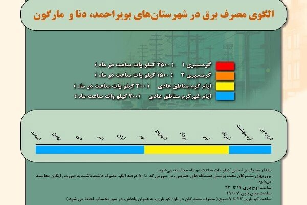 الگوی مصرف برق در ۶ شهرستان کهگیلویه و بویراحمد پاییزی شد
